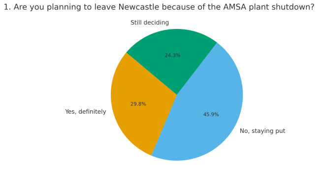 Poll results for the week:
Sunday News recap