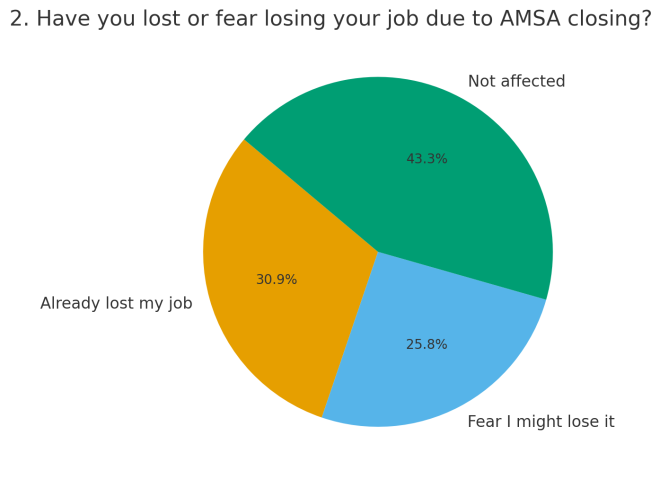Poll results for the week:
Sunday News recap