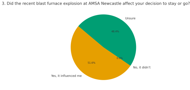 Poll results for the week:
Sunday News recap