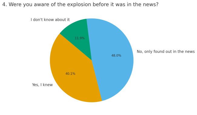 Poll results for the week:
Sunday News recap