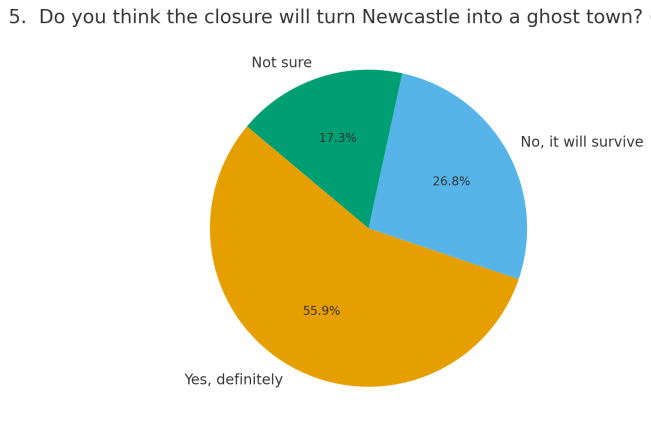 Poll results for the week:
Sunday News recap