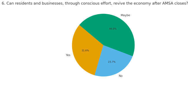 Poll results for the week:
Sunday News recap