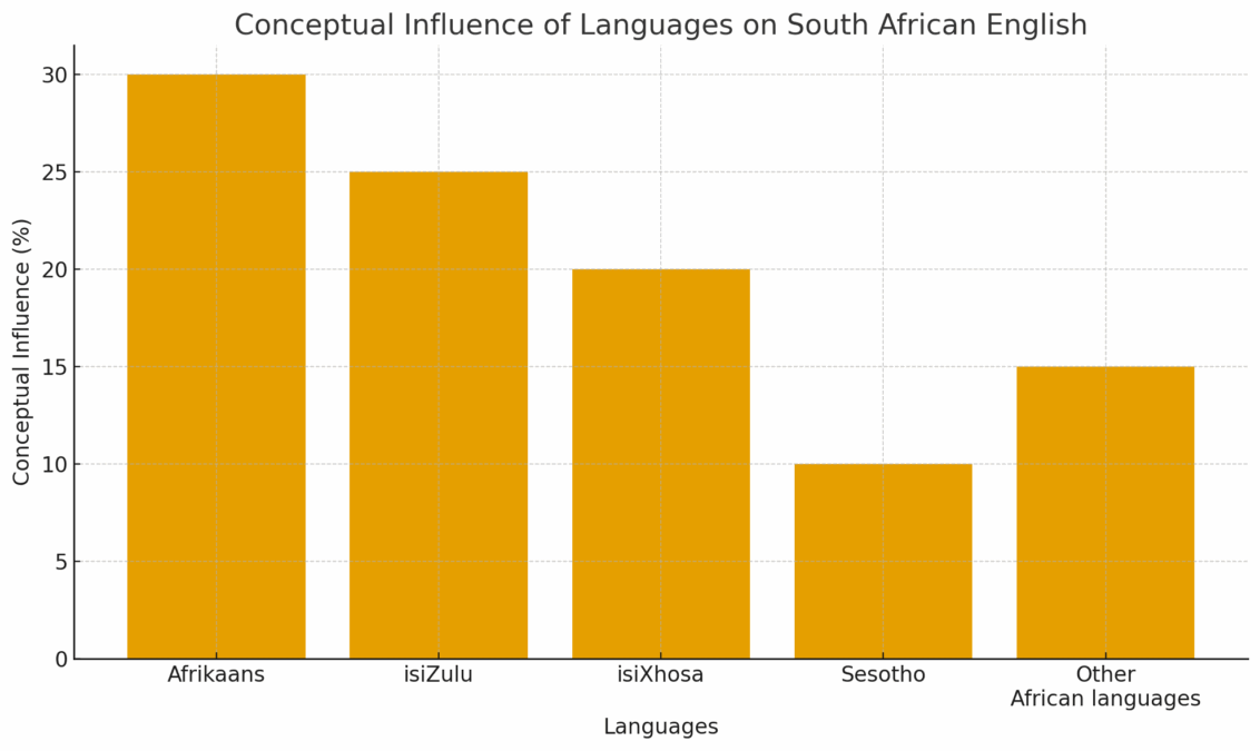 english to african: Graph showing various languages influence on English