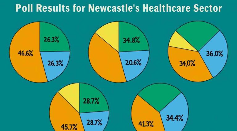 Newcastle healthcare poll results