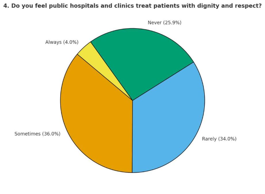 Newcastle healthcare poll results